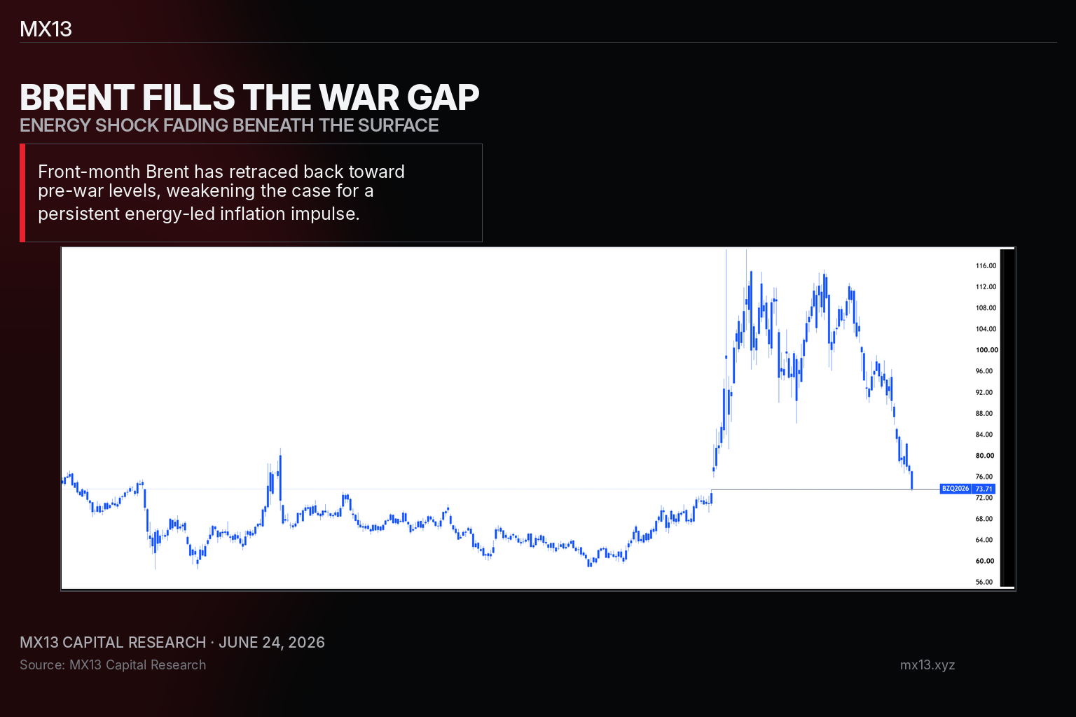 Brent war gap
