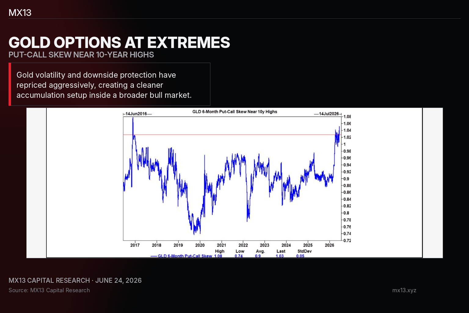 Gold options extreme