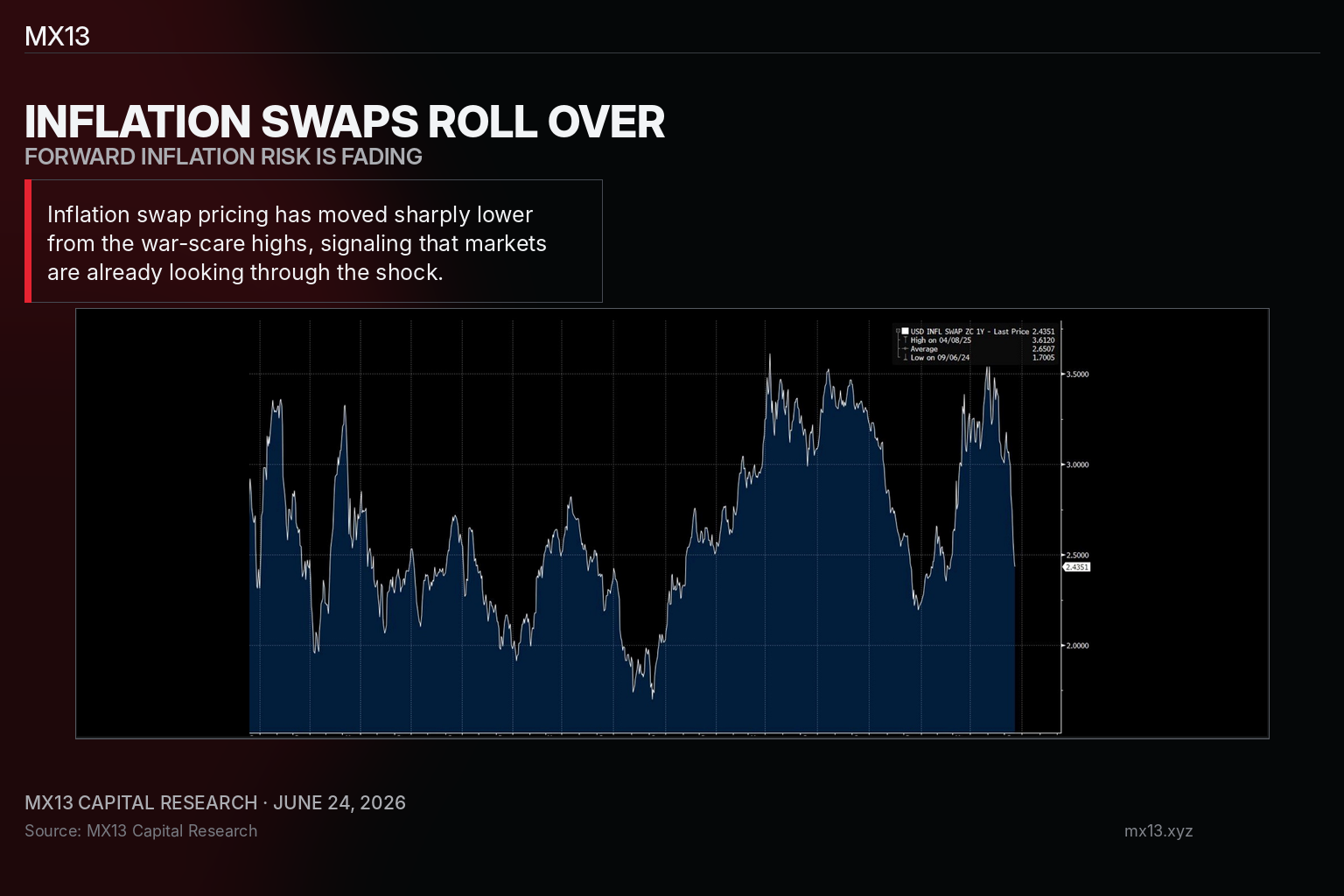 Inflation swaps rollover