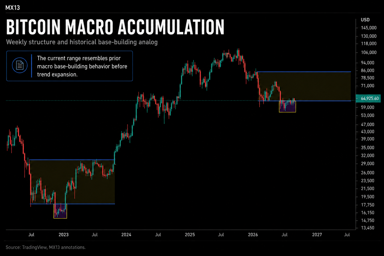 Bitcoin macro accumulation