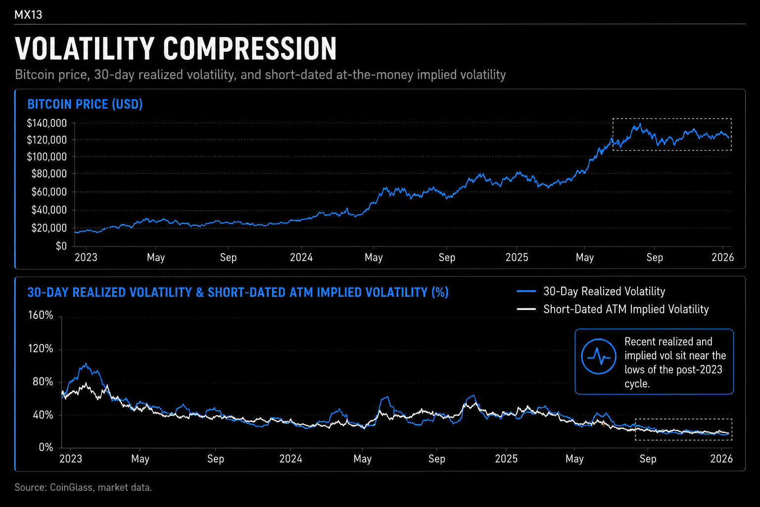 Bitcoin volatility compression
