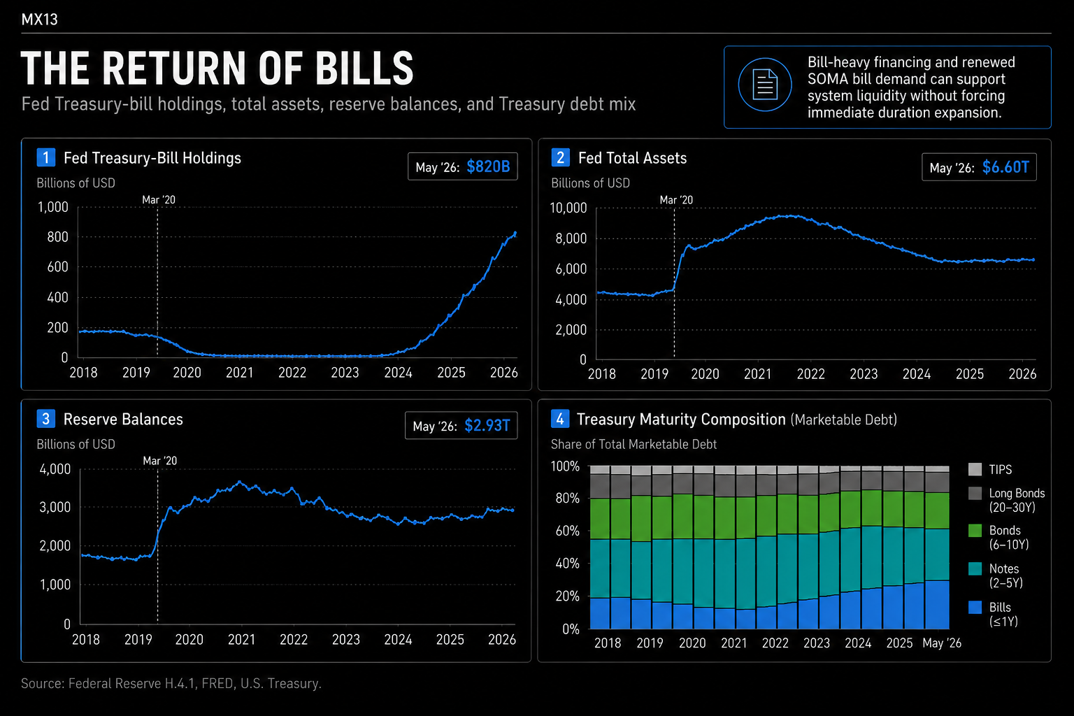 The return of Treasury bills
