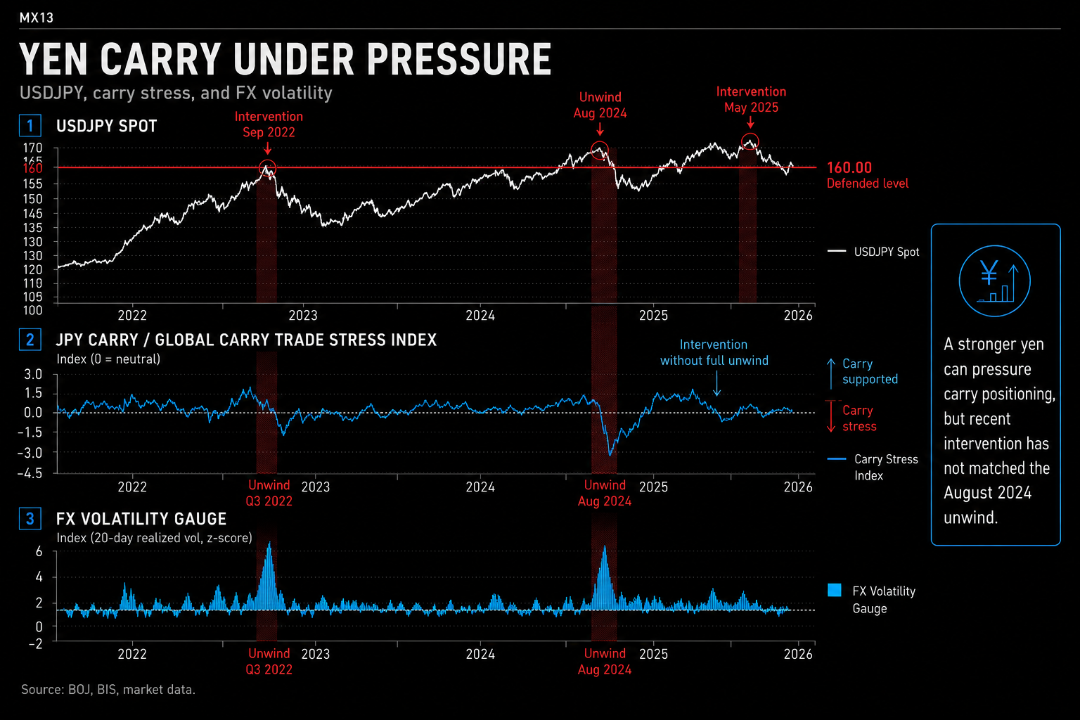 Yen carry under pressure
