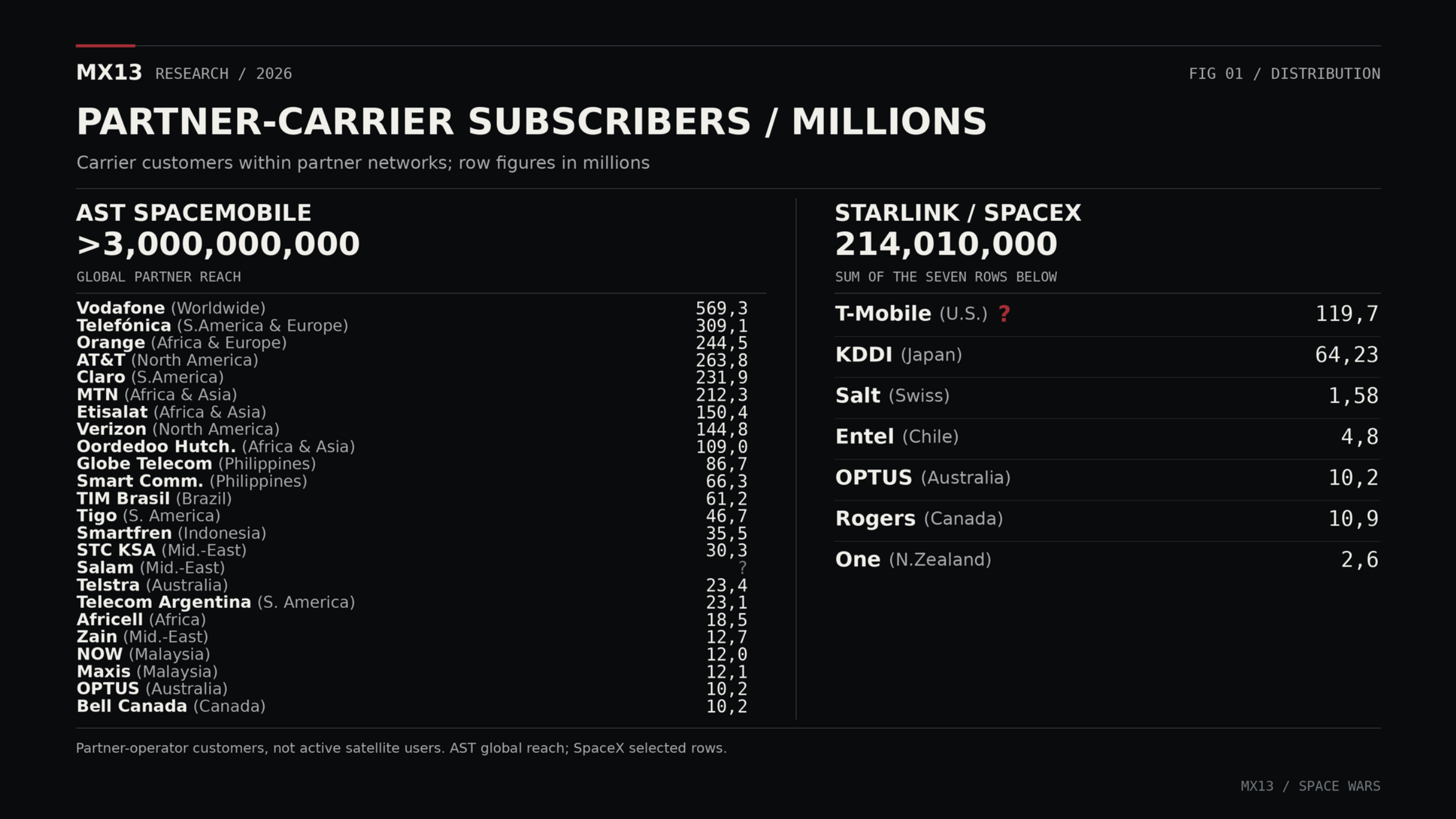 AST SpaceMobile and SpaceX carrier distribution