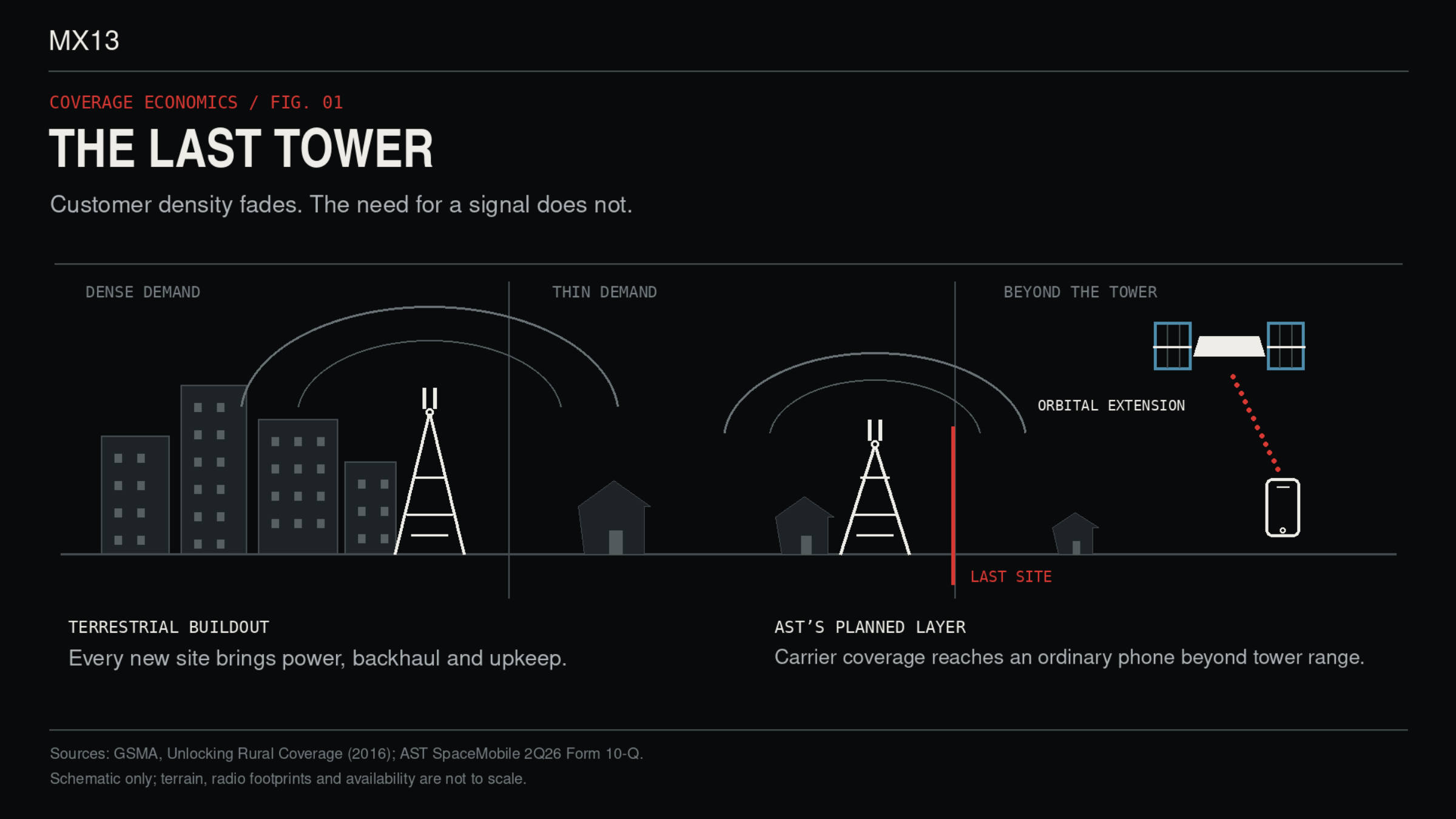 Connectivity beyond the last ground tower