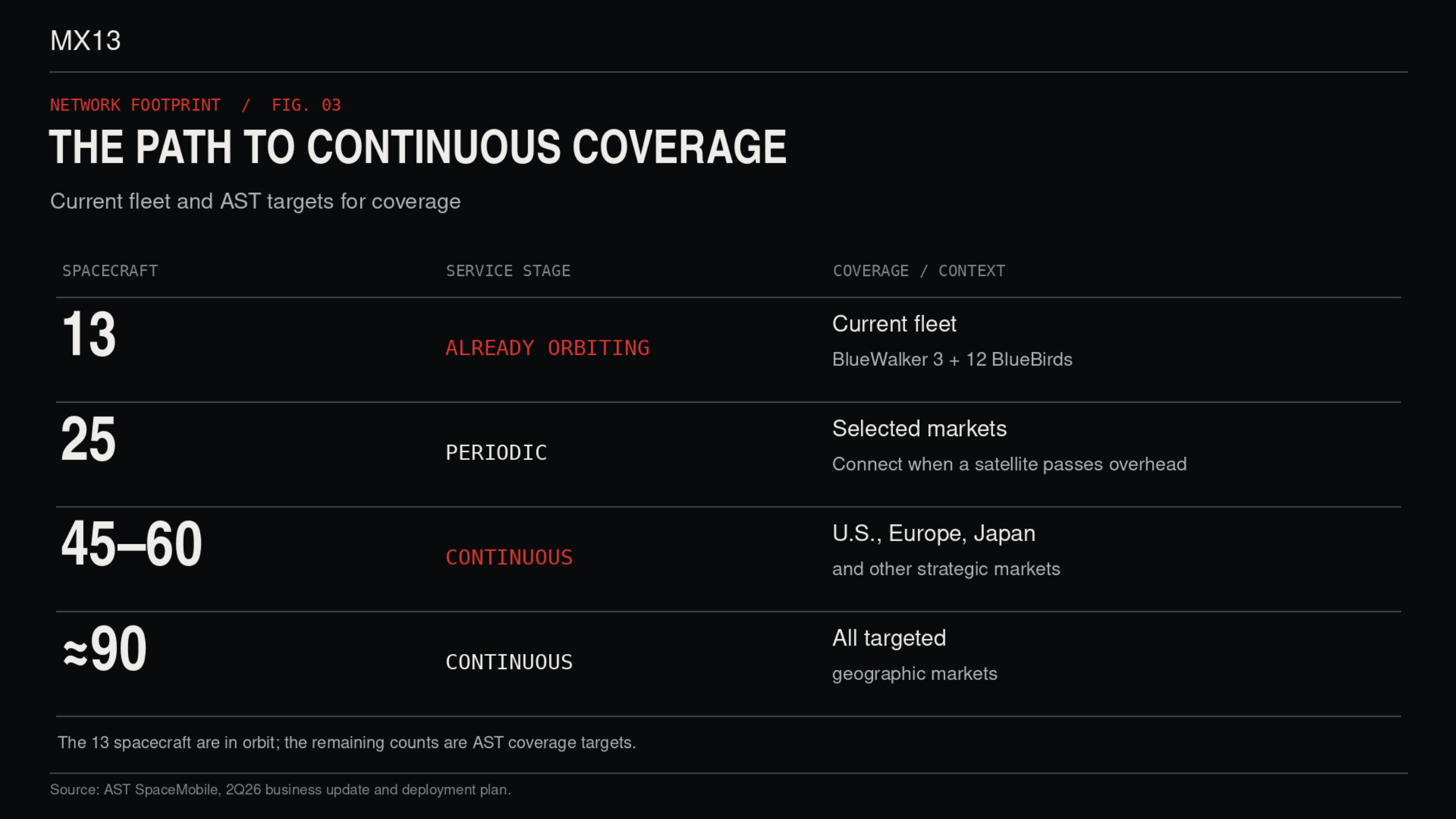 AST SpaceMobile satellite coverage ladder
