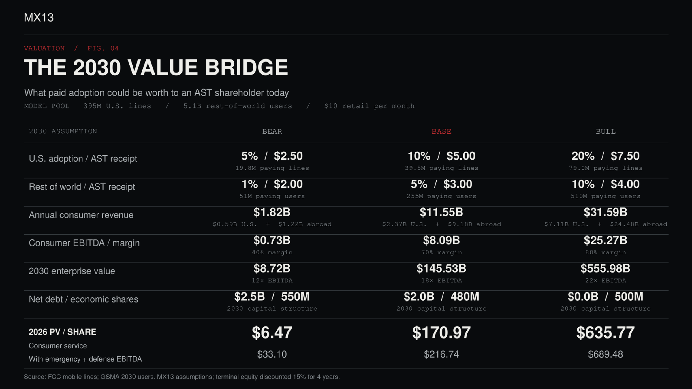 AST SpaceMobile 2030 valuation scenarios
